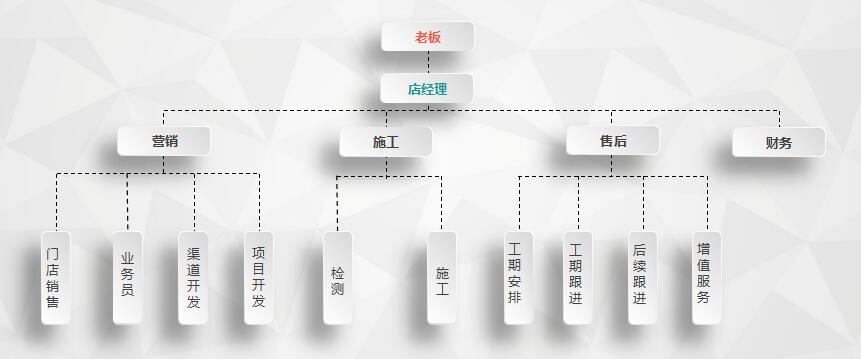 干貨 | 創(chuàng)綠家服務門店選址、注冊公司及組織架構分析