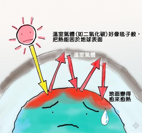 溫室效應產(chǎn)生的主要原因是什么？我們又該如何解決