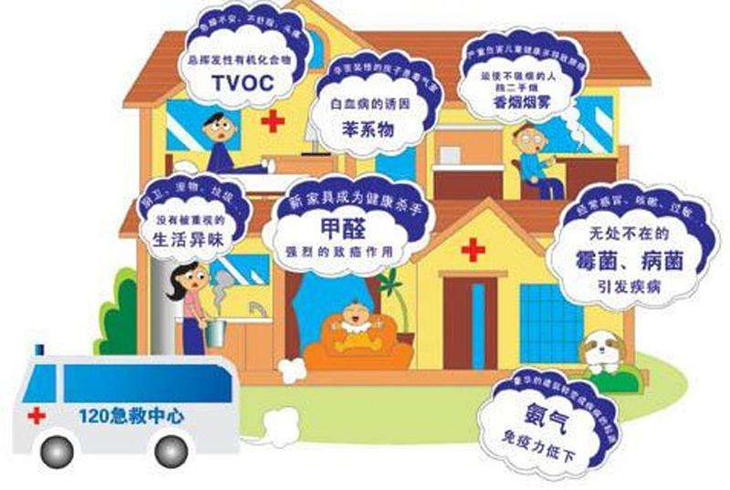 室內(nèi)空氣污染除了甲醛，還有……