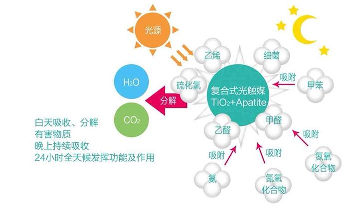 現(xiàn)在的光觸媒技術(shù)，可能您還不太了解