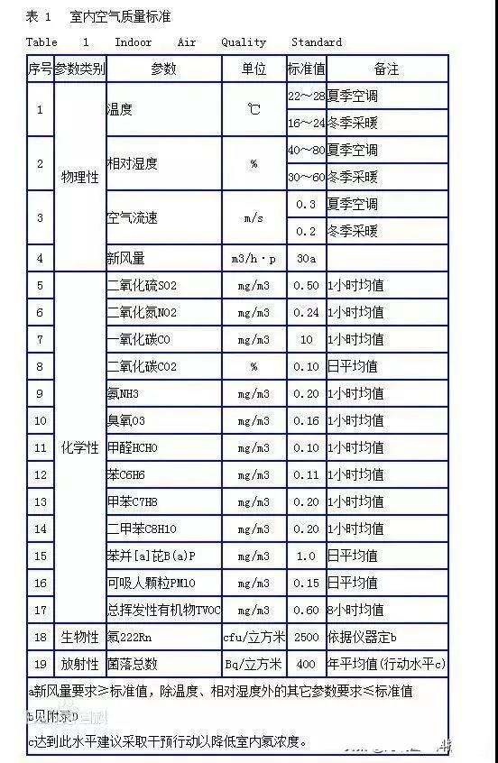 時(shí)隔15年，《室內(nèi)空氣質(zhì)量標(biāo)準(zhǔn)》開始修訂！