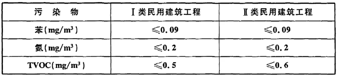GB 50325-2020《民用建筑工程室內(nèi)環(huán)境污染控制標(biāo)準(zhǔn)》正式發(fā)布，8月將實(shí)施