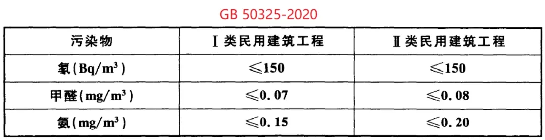 GB 50325-2020《民用建筑工程室內(nèi)環(huán)境污染控制標(biāo)準(zhǔn)》正式發(fā)布，8月將實(shí)施