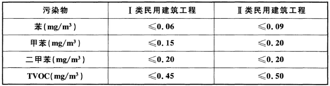 GB 50325-2020《民用建筑工程室內(nèi)環(huán)境污染控制標(biāo)準(zhǔn)》正式發(fā)布，8月將實(shí)施