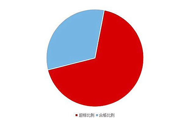 《2020國民家居環(huán)保報告》在杭州發(fā)布，67624個家庭超標(biāo)率為68%