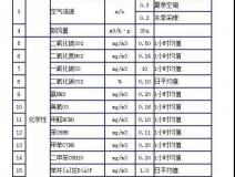 時隔15年，《室內(nèi)空氣質(zhì)量標準》開始修訂！