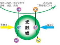 除甲醛公司所使用的光觸媒靠譜嗎？