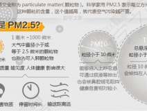 PM2.5是什么意思？它對(duì)人們?cè)斐墒裁从绊?></div>
                                <div   id=