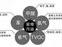 甲醛的危害有多少？專(zhuān)業(yè)除甲醛有效的方法是什么