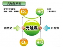光觸媒是什么，光觸媒除甲醛有用嗎？
