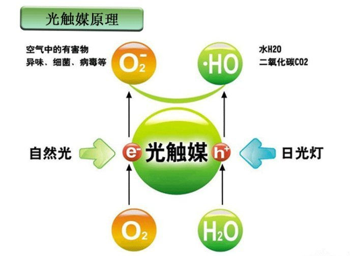　　光觸媒是什么，光觸媒除甲醛有用嗎？