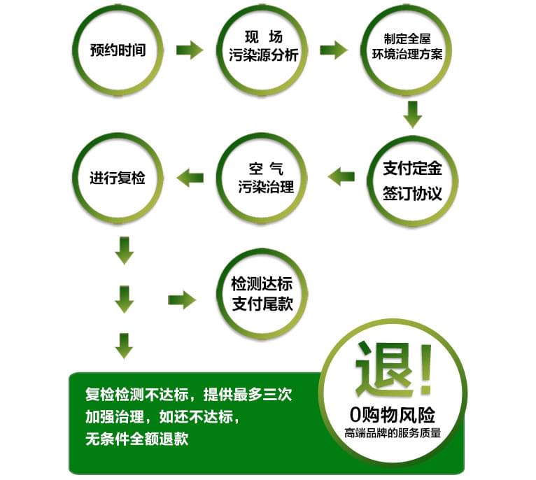 預約除甲醛公司進行上門甲醛治理，一點都不難！
